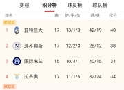 爱游戏-包含罗马主场大胜，豪取对手头名的词条