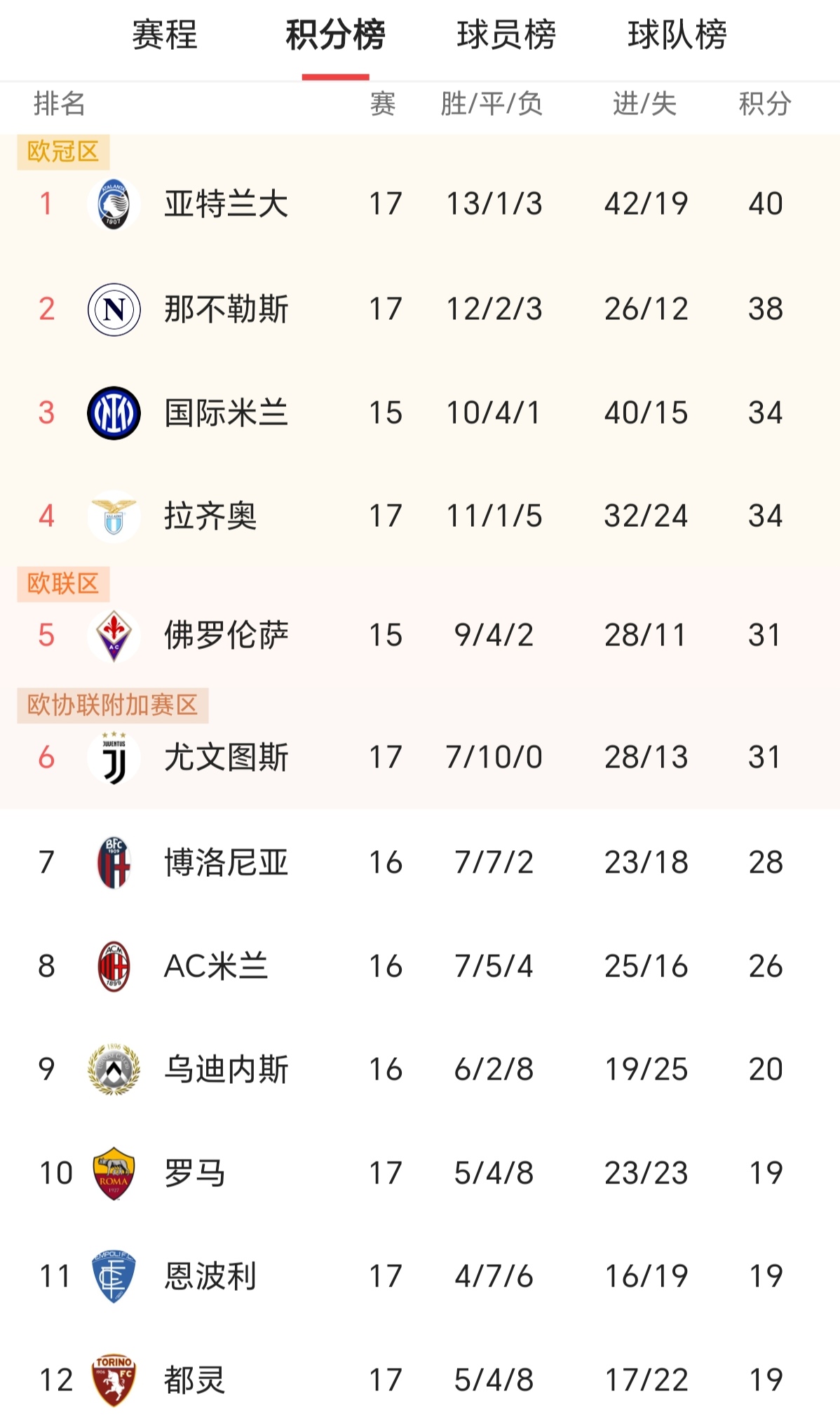 包含罗马主场大胜，豪取对手头名的词条
